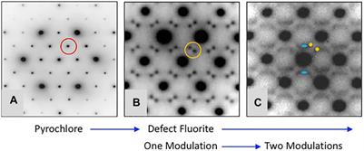 Perspectives on Pyrochlores, Defect Fluorites, and Related Compounds: Building Blocks for Chemical Diversity and Functionality